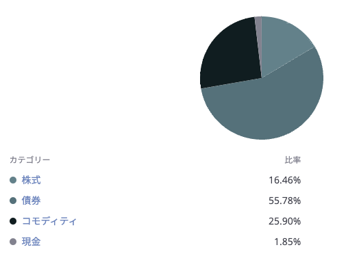 RoboProで実際に筆者が運用しているポートフォリオ。円グラフでカテゴリー毎の比率を表している。
