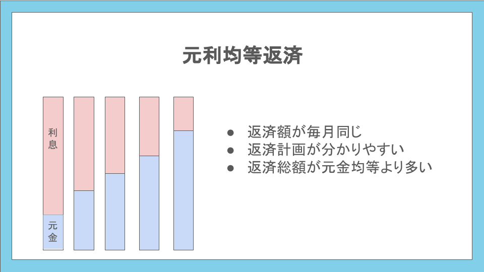 元利均等返済の説明スライド。返済額と利息、元金の関係を図と箇条書きで説明している。