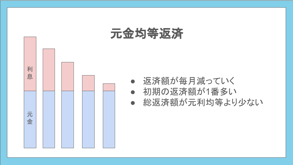 元金均等返済の説明スライド。返済額と利息、元金の関係を図と箇条書きで説明している。