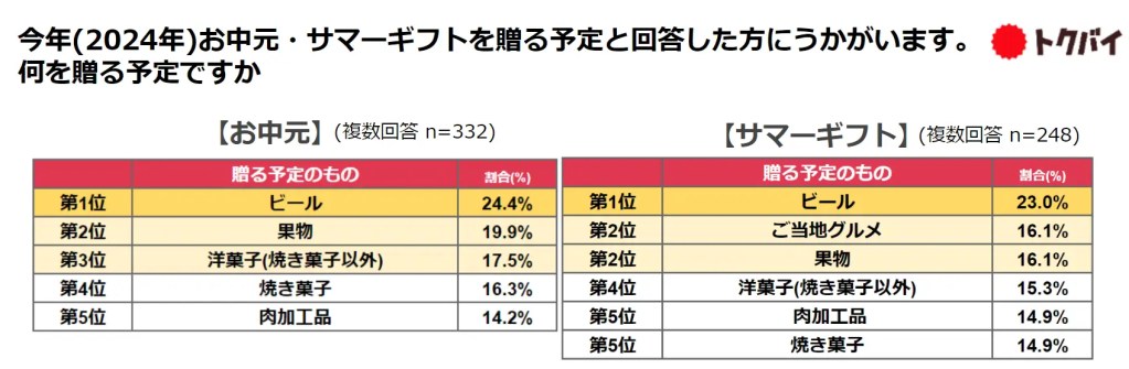 2024年お中元・サマーギフト意向調査：贈り物の選択傾向について