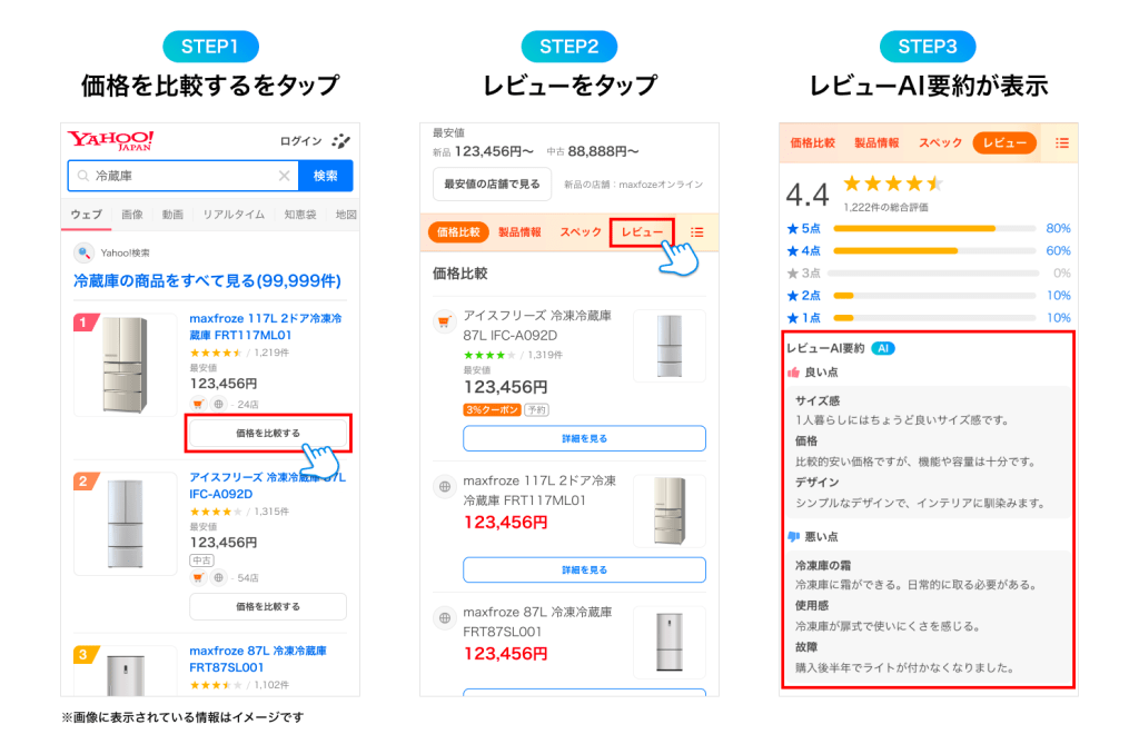 Yahoo!検索におけるレビューAI要約機能のイメージ。生成AIがYahoo!ショッピングの商品レビューから抽出した良い点と悪い点が表示され、商品評価を一目で確認できる様子を示しています。