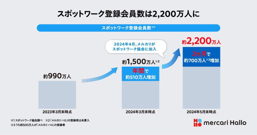 スポットワーク登録会員数の推移グラフ：2023年3月の990万人から2024年5月には2,200万人に急成長。メルカリがスポットワーク協会に加入した2024年4月以後、2ヶ月で700万人増加（うち500万人はメルカリハロ登録者）。
