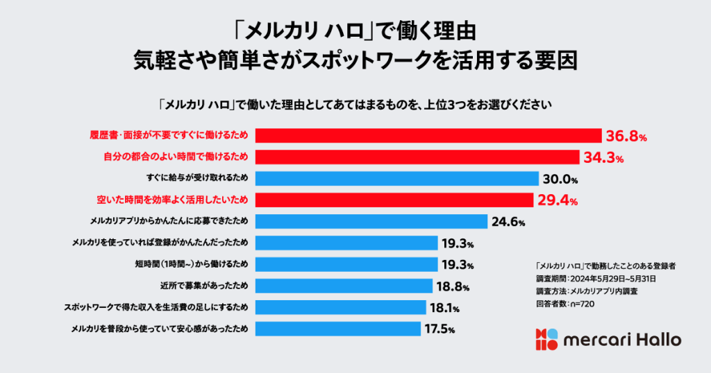 「メルカリ ハロ」利用者の就労理由アンケート結果グラフ。「履歴書・面接が不要ですぐに働けるため」が36.8%で最多、次いで「自分の都合のよい時間で働けるため」34.3%、「すぐに給与が受け取れるため」30.0%が上位。調査は2024年5月に720人を対象に実施。
