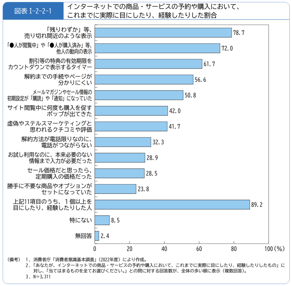 消費者庁の令和6年版消費者白書p65から引用した図表Ⅰ-2-2-1。インターネットでの商品・サービスの予約や購入において、これまでに実際に目にしたり、経験したりした割合のグラフ。