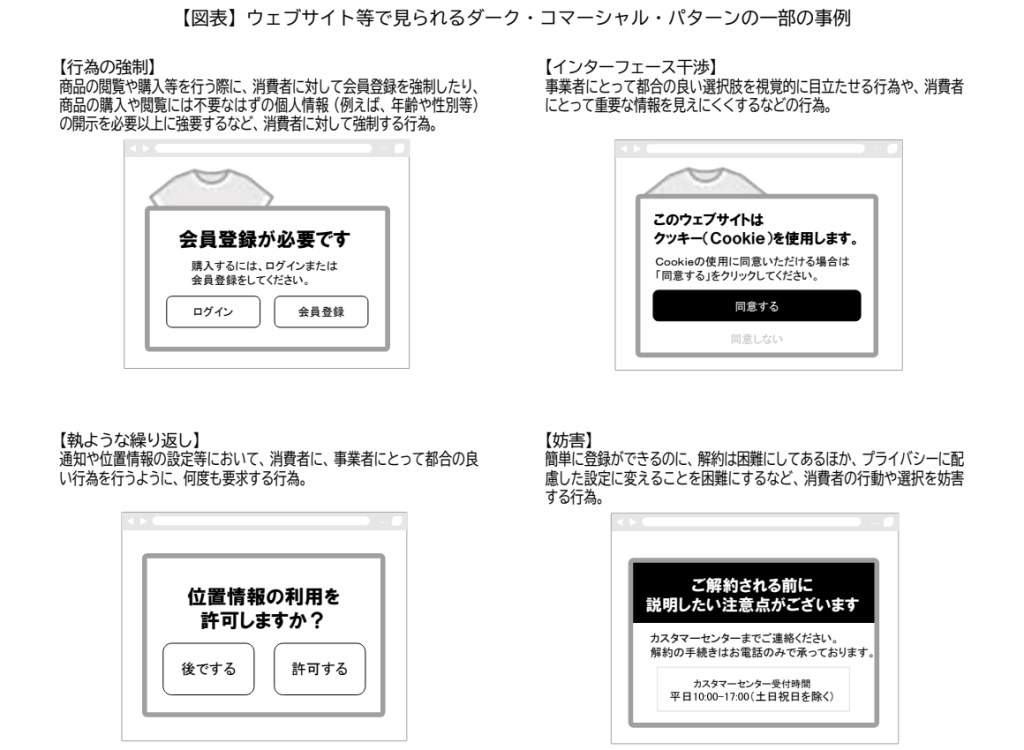 消費者庁の令和6年版消費者白書p66から引用した図表。ウェブサイト等で見られるダーク・コマーシャル・パターン「行為の強制」、「インターフェース干渉」、「執ような繰り返し」、「妨害」の事例。