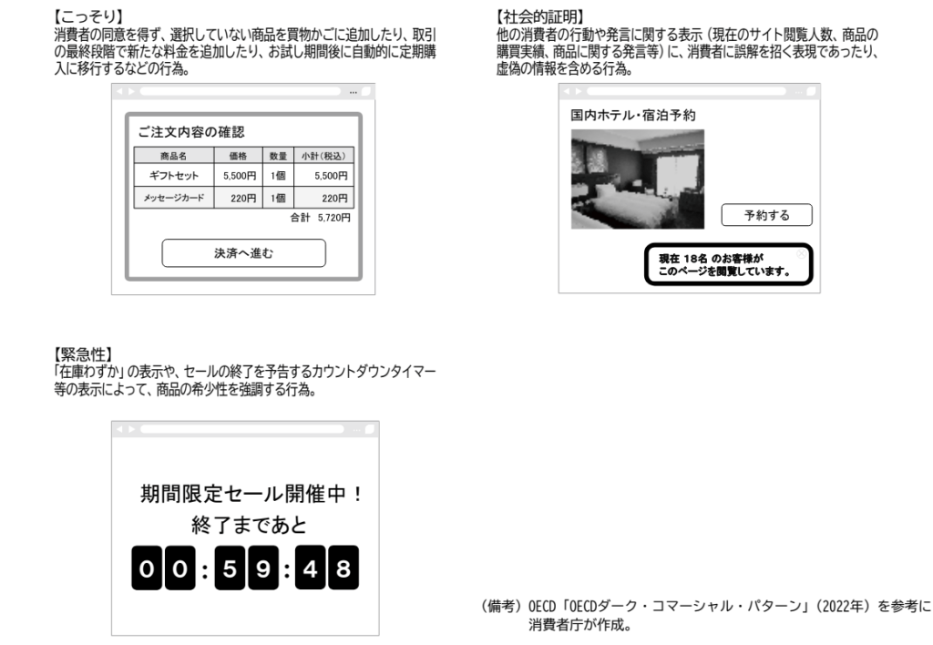 消費者庁の令和6年版消費者白書p67から引用した図表。ウェブサイト等で見られるダーク・コマーシャル・パターン「こっそり」、「社会的証明」、「緊急性」の事例。