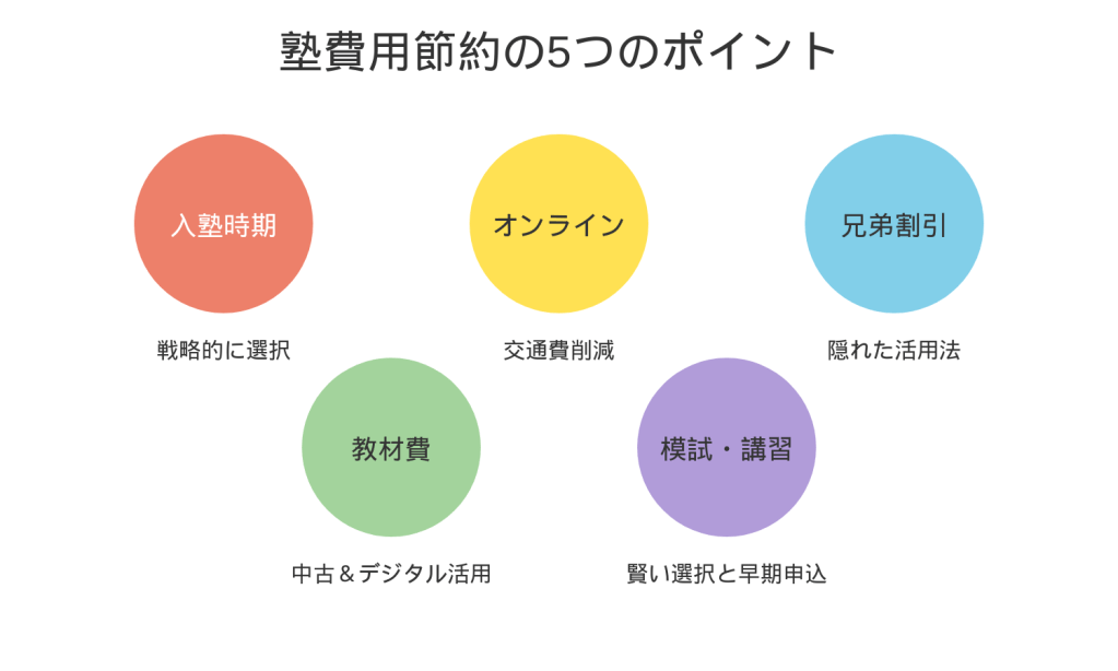 塾費用を節約するための5つの主要なポイントを示すインフォグラフィック