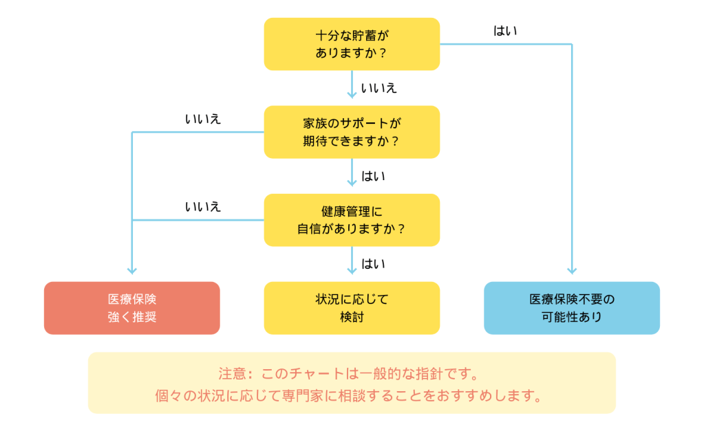 医療保険が必要かどうかを論理的に判断するためのフローチャート