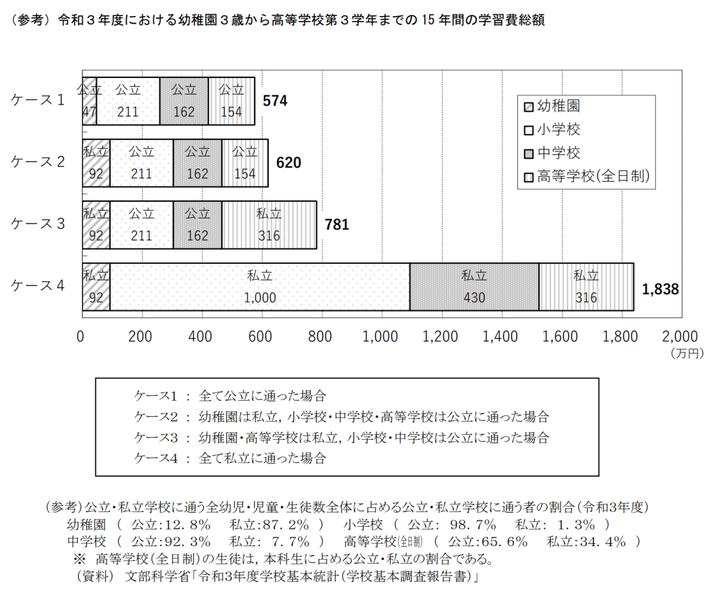 （参考）令和３年度における幼稚園３歳から高等学校第３学年までの 15 年間の学習費総額のグラフ