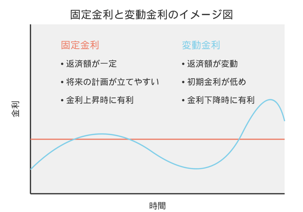 時間経過に伴う固定金利と変動金利の推移を示すグラフ。固定金利は一定で、変動金利は上下に変動している。