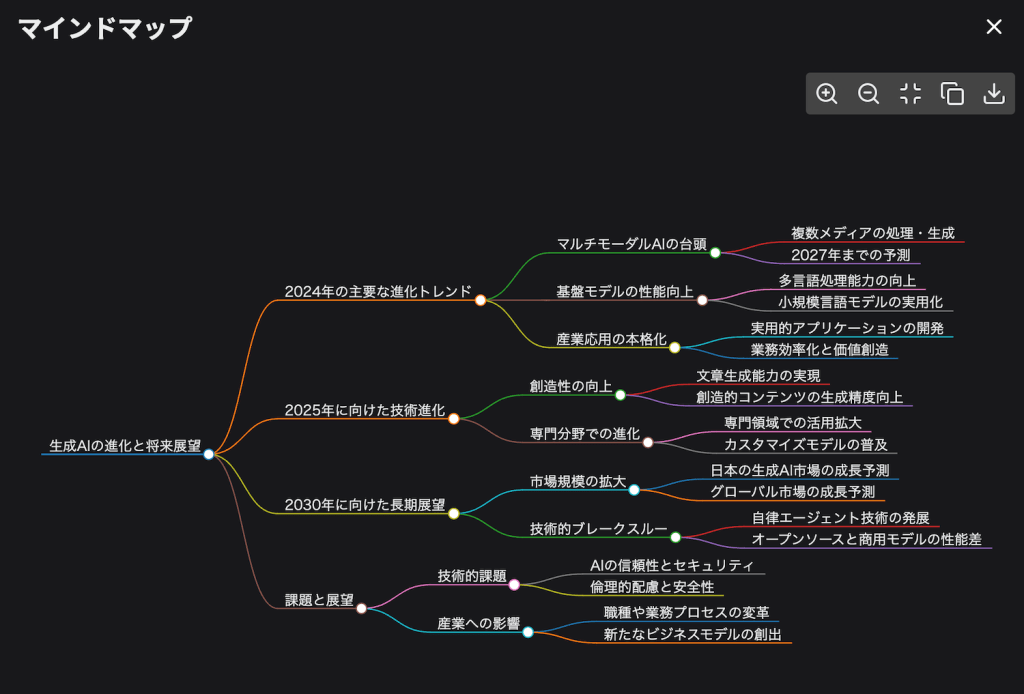 Feloのマインドマップ自動生成機能の出力結果。生成AIの進化と将来展望についてのマインドマップ。